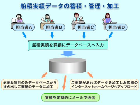 船積実績データの蓄積・管理・加工