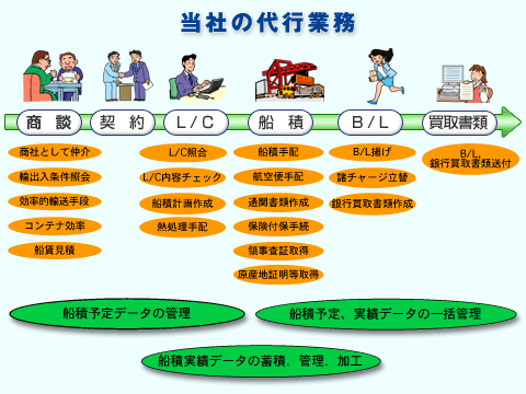 当社の代行業務