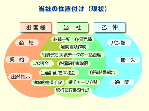 当社の位置付け(現状)